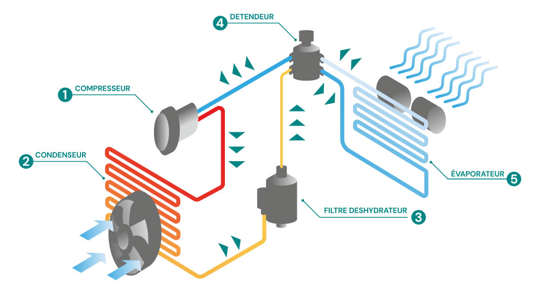 Diagnostic par les sens de la climatisation